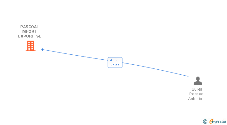 Vinculaciones societarias de PASCOAL IMPORT-EXPORT SL