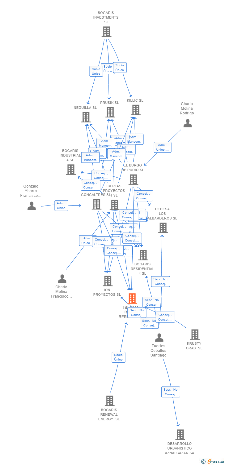 Vinculaciones societarias de IBERIAN RETAIL BERNESGA 9 SL