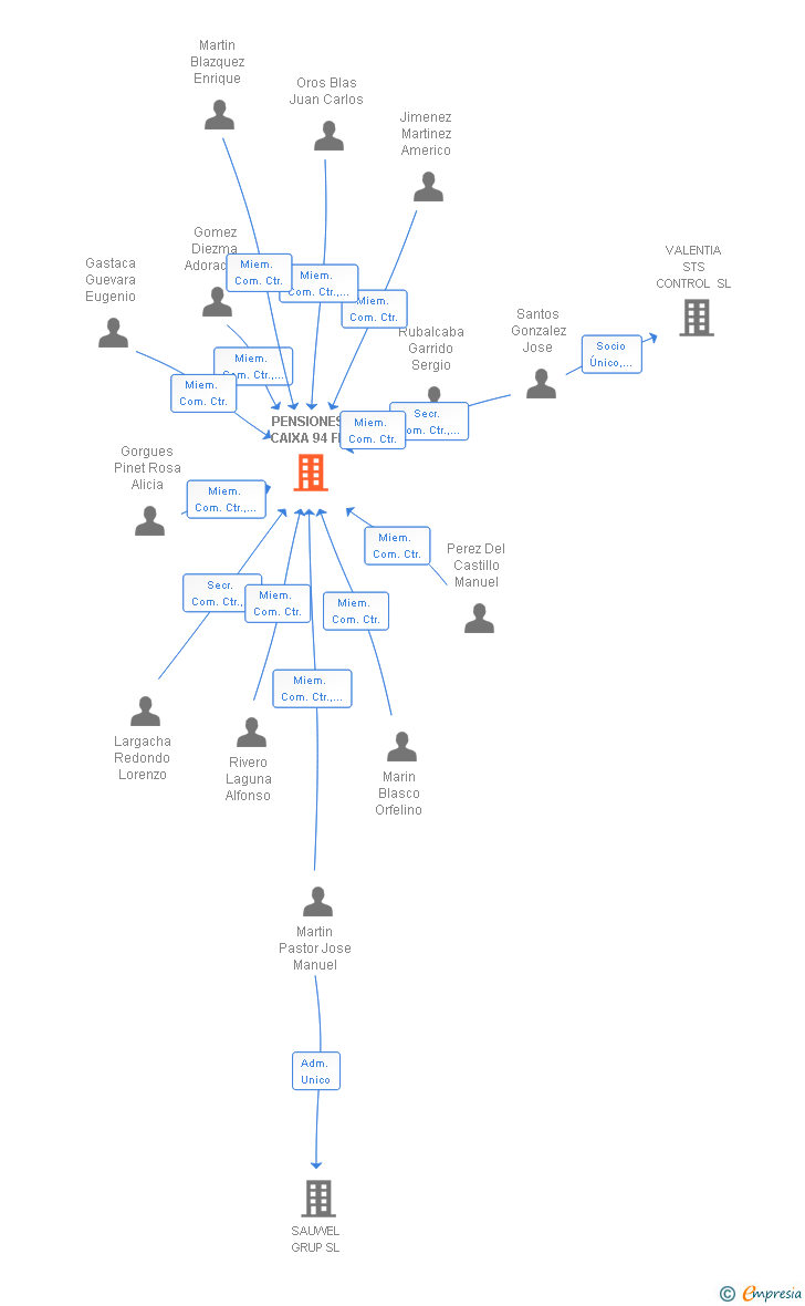 Vinculaciones societarias de PENSIONES CAIXA 94 FP