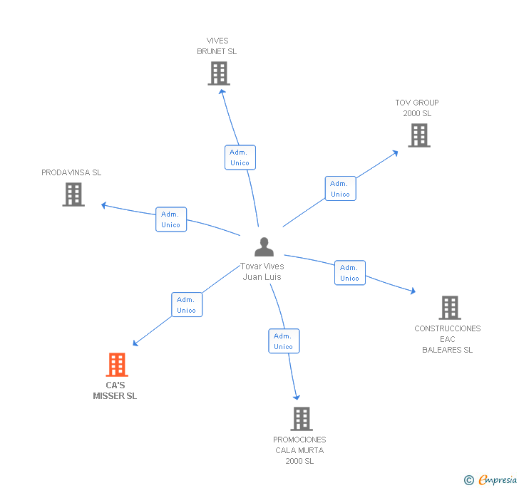 Vinculaciones societarias de CA'S MISSER SL