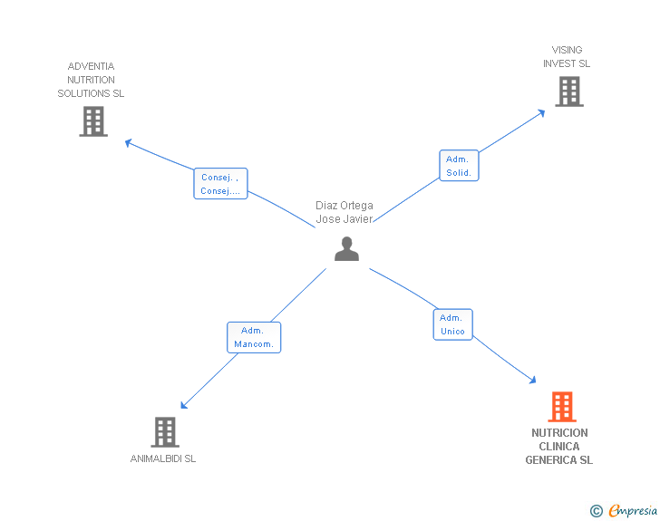Vinculaciones societarias de ADVENTIA HEALTHCARE SL
