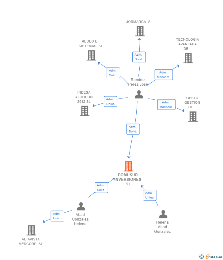 Vinculaciones societarias de DOMUSUR INVERSIONES SL