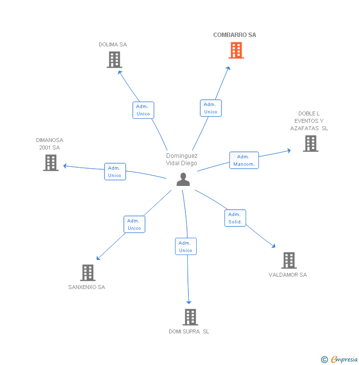 Vinculaciones societarias de COMBARRO SA