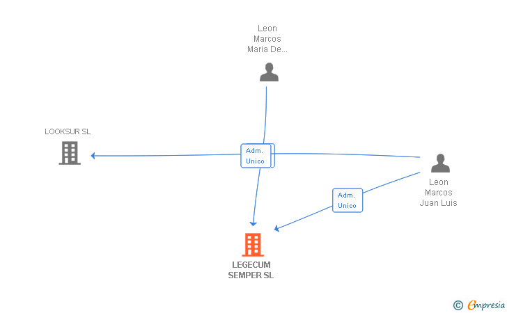 Vinculaciones societarias de LEGECUM SEMPER SL