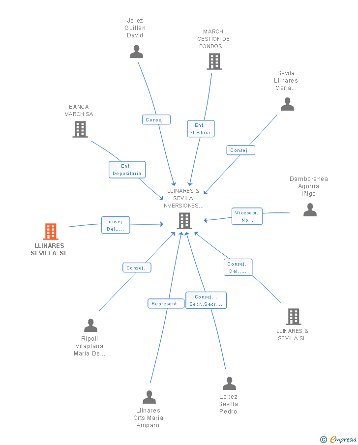 Vinculaciones societarias de LLINARES SEVILLA SL
