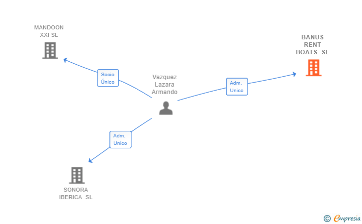 Vinculaciones societarias de BANUS RENT BOATS SL