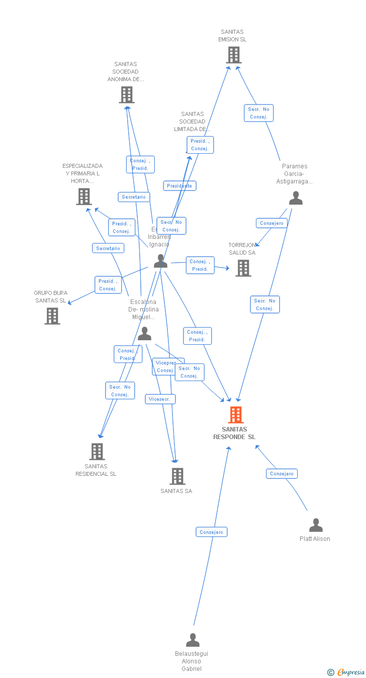 Vinculaciones societarias de SANITAS RESPONDE SL