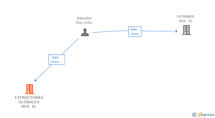 Vinculaciones societarias de ESTRUCTURAS GLOBALES ROS SL