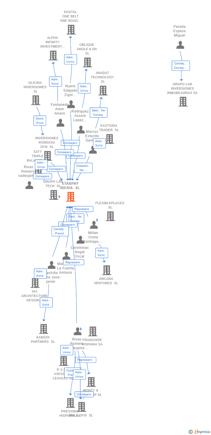 Vinculaciones societarias de STARPAY IBERIA SL