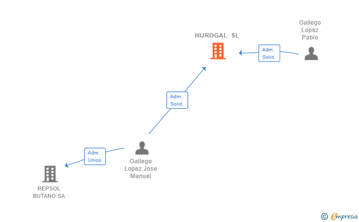 Vinculaciones societarias de HIJROGAL SL