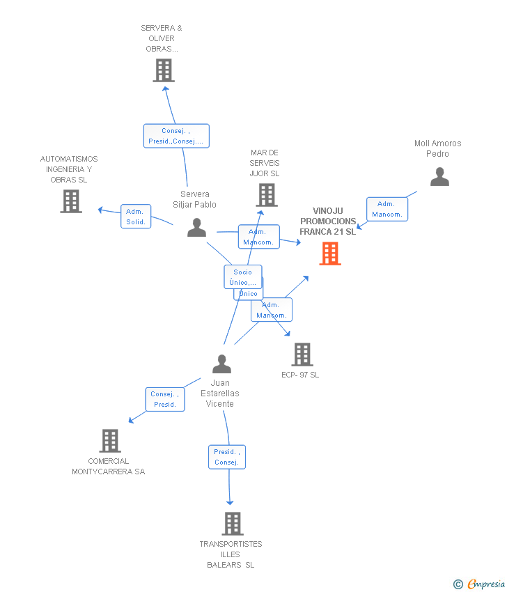 Vinculaciones societarias de VINOJU PROMOCIONS FRANCA 21 SL