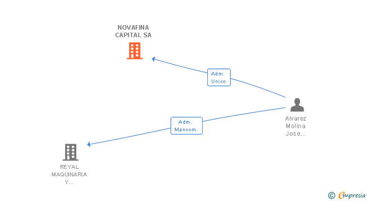 Vinculaciones societarias de NOVAFINA CAPITAL SA
