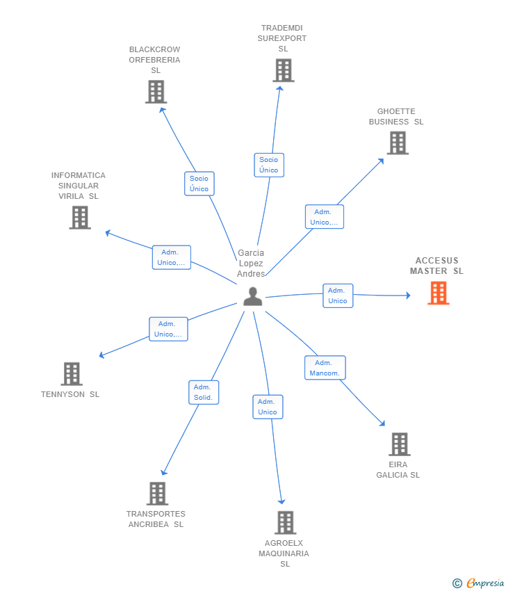 Vinculaciones societarias de ACCESUS MASTER SL
