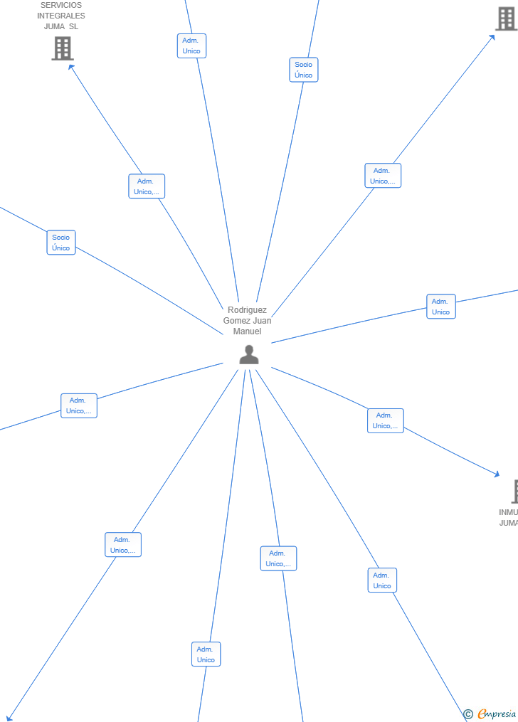 Vinculaciones societarias de SERVICIOS AUXILIARES JRG SL