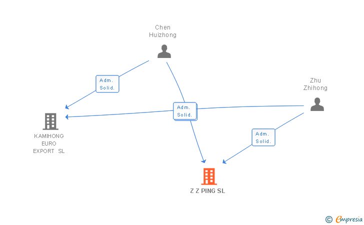 Vinculaciones societarias de Z Z PING SL