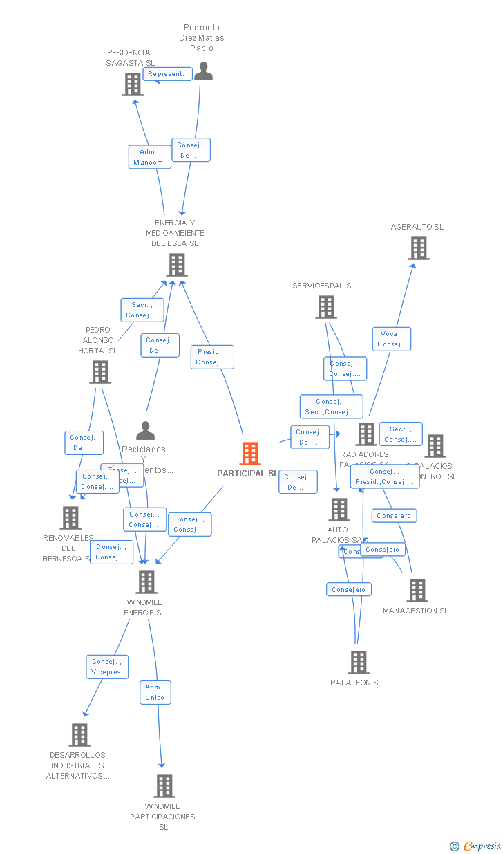 Vinculaciones societarias de PARTICIPAL SL