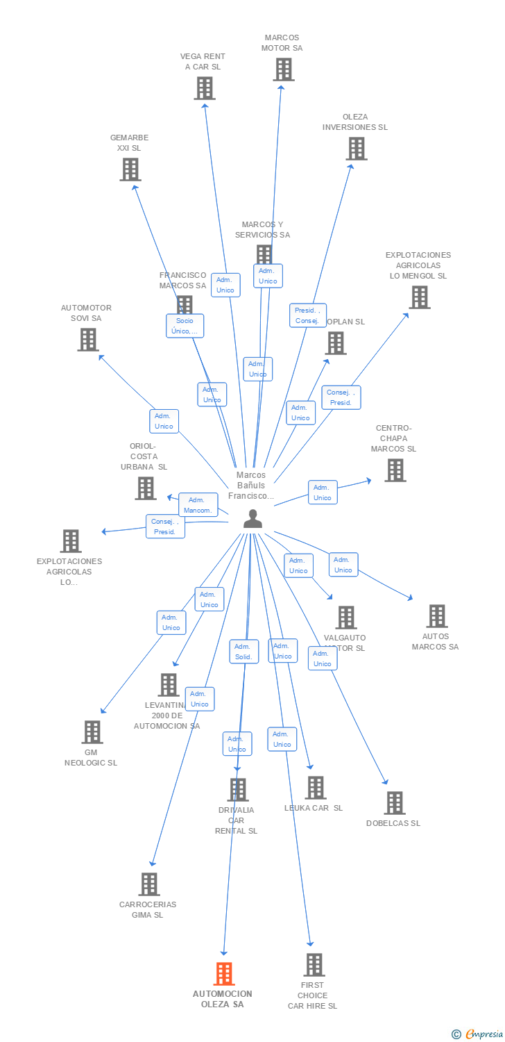 Vinculaciones societarias de AUTOMOCION OLEZA SA