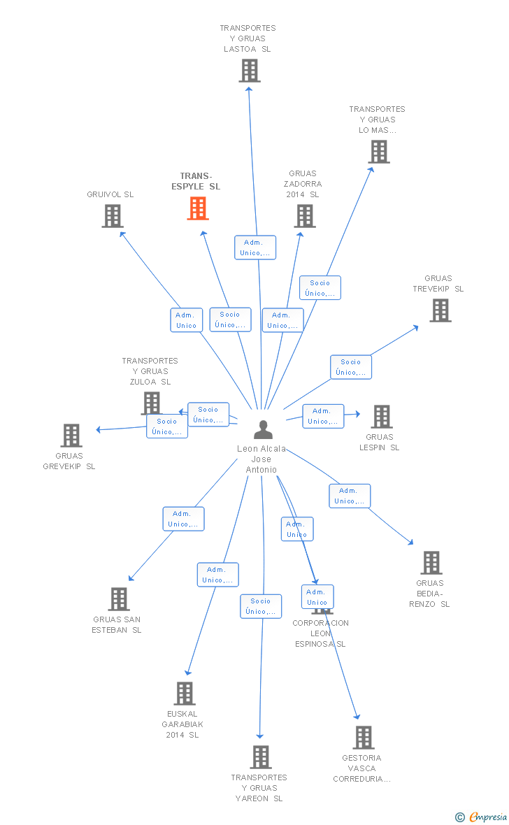 Vinculaciones societarias de TRANS-ESPYLE SL