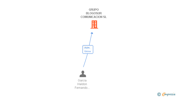 Vinculaciones societarias de GRUPO BLOGOSUR COMUNICACION SL