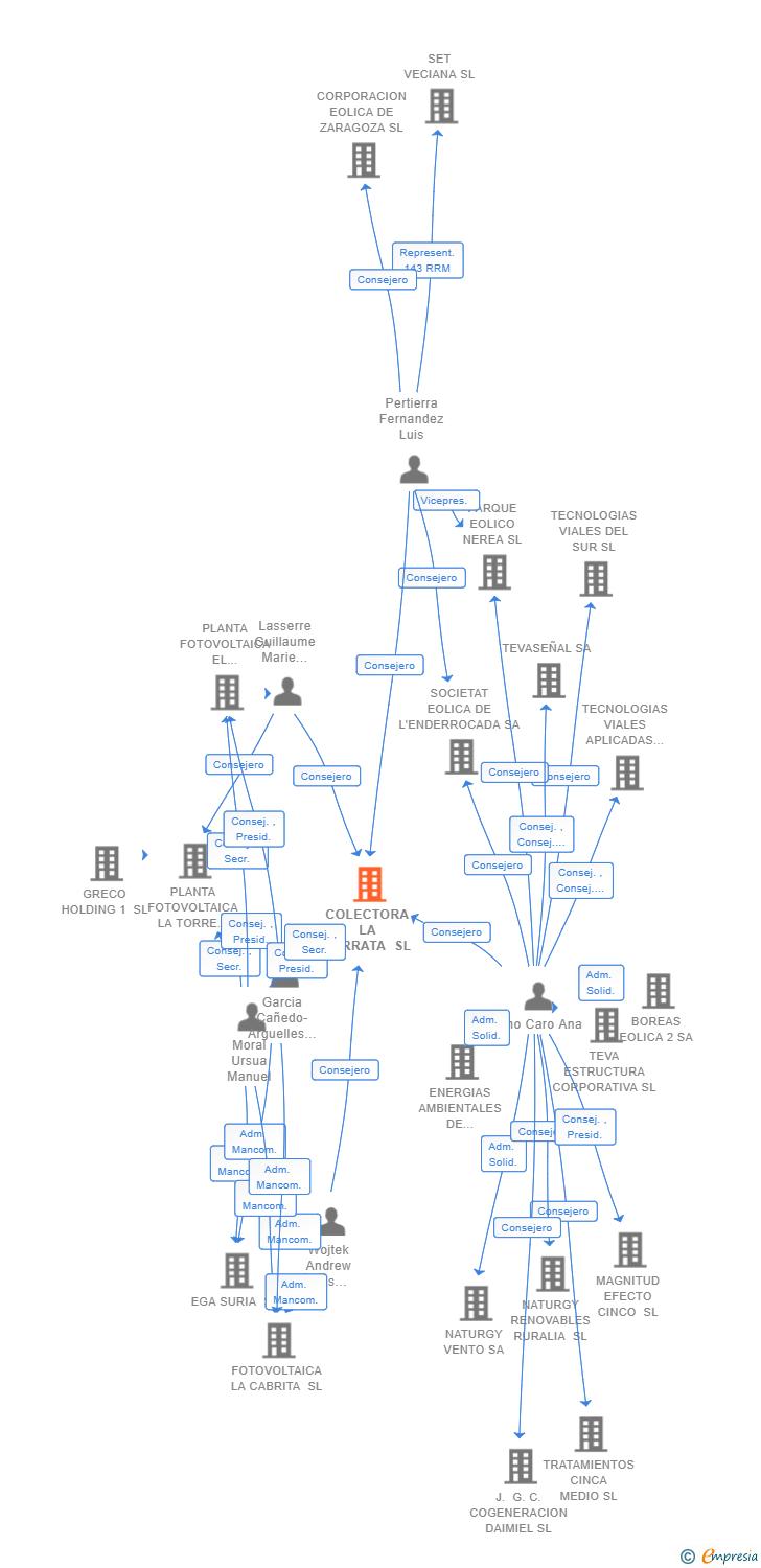 Vinculaciones societarias de COLECTORA LA SERRATA SL
