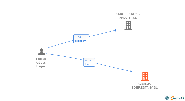 Vinculaciones societarias de GRANJA SOBRESTANY SL