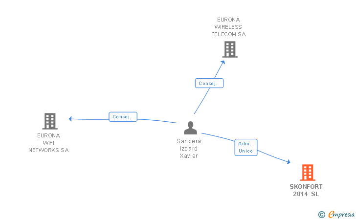 Vinculaciones societarias de SKONFORT 2014 SL