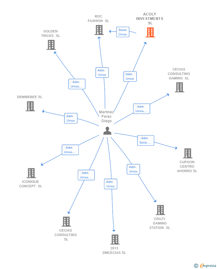 Vinculaciones societarias de ACOLY INVESTMENTS SL
