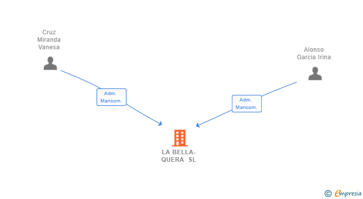 Vinculaciones societarias de LA BELLA-QUERA SL