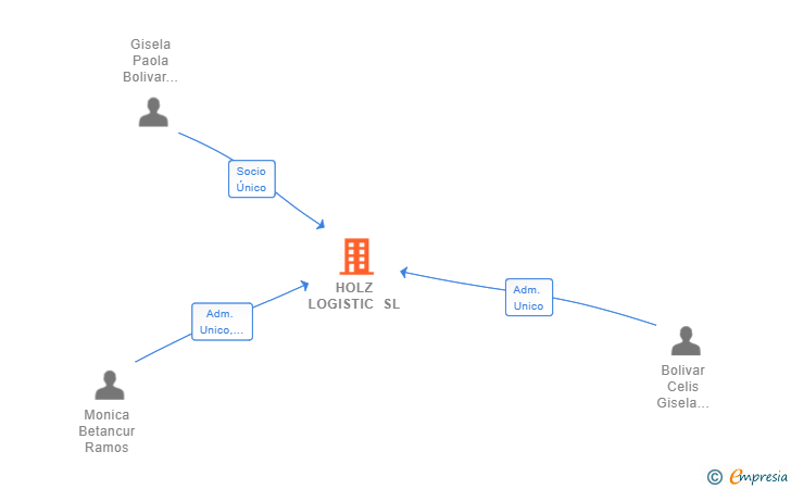 Vinculaciones societarias de HOLZ LOGISTIC SL