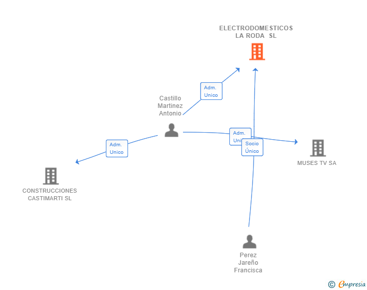 Vinculaciones societarias de ELECTRODOMESTICOS LA RODA SL
