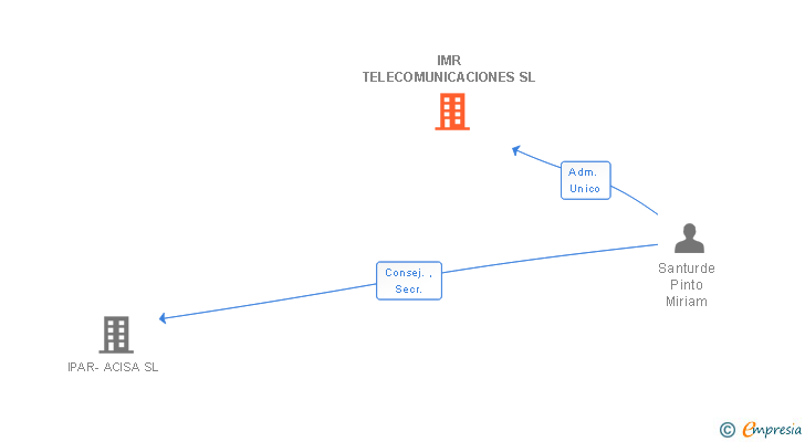 Vinculaciones societarias de IMR TELECOMUNICACIONES SL