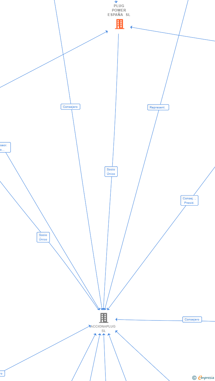 Vinculaciones societarias de PLUG POWER ESPAÑA SL