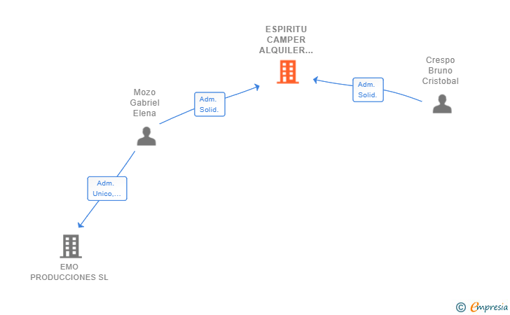 Vinculaciones societarias de ESPIRITU CAMPER ALQUILER Y VENTA DE AUTOCARAVANAS SLL