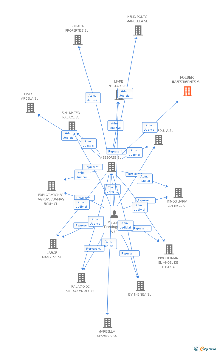 Vinculaciones societarias de FOLDER INVESTMENTS SL