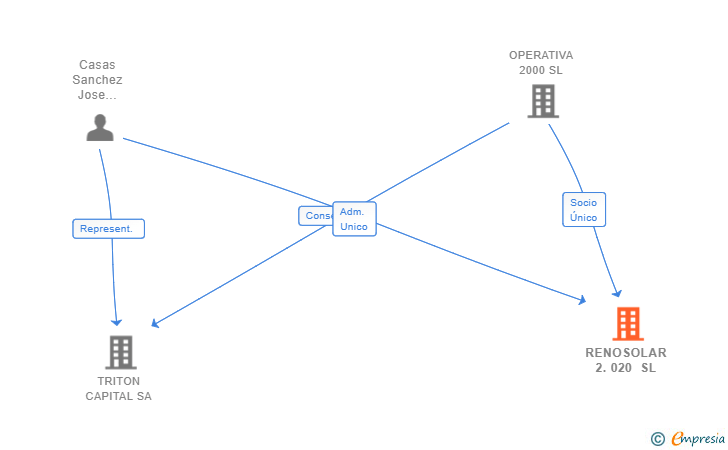 Vinculaciones societarias de RENOSOLAR 2.020 SL