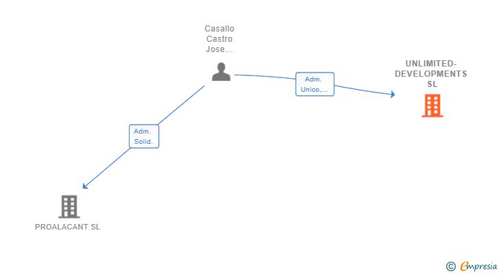 Vinculaciones societarias de UNLIMITED-DEVELOPMENTS SL