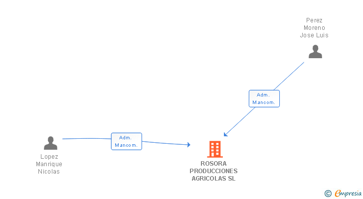 Vinculaciones societarias de ROSORA PRODUCCIONES AGRICOLAS SL