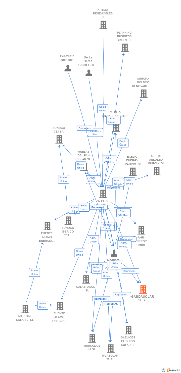 Vinculaciones societarias de GANDASOLAR 37 SL