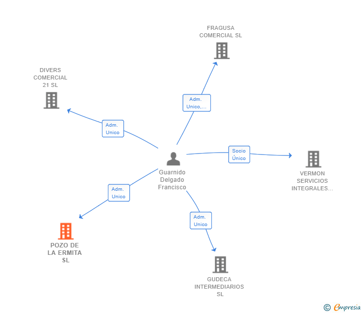 Vinculaciones societarias de POZO DE LA ERMITA SL