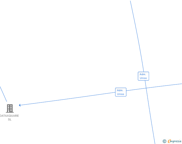 Vinculaciones societarias de DATAXQUARE TECHNOLOGIES SL