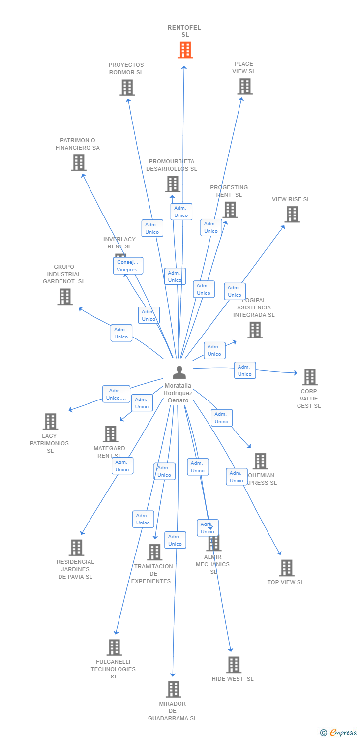 Vinculaciones societarias de RENTOFEL SL