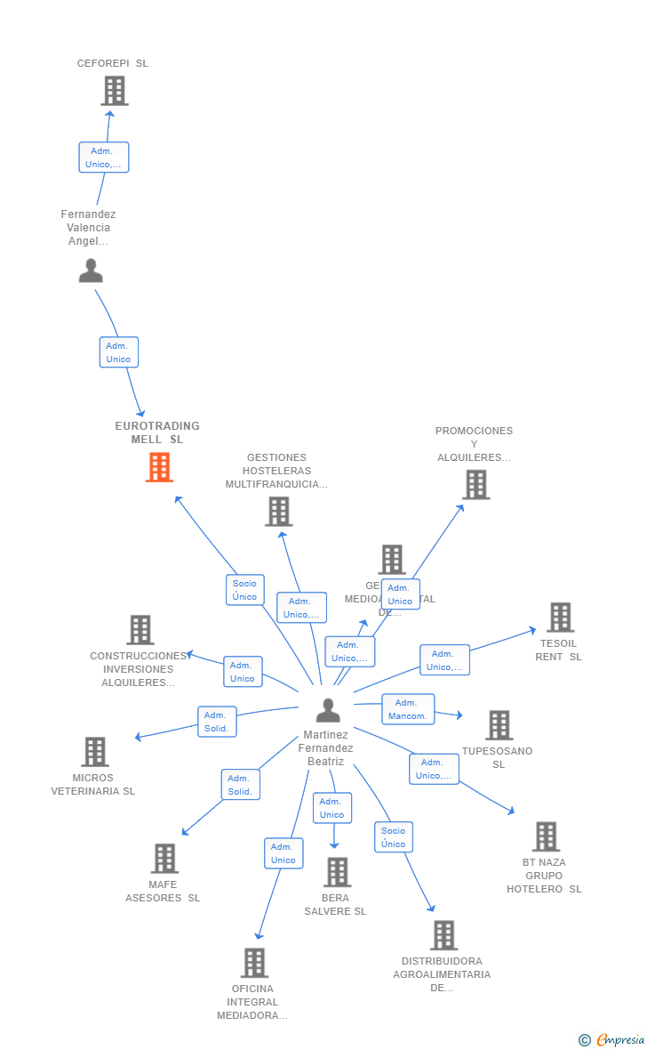 Vinculaciones societarias de EUROTRADING MELL SL