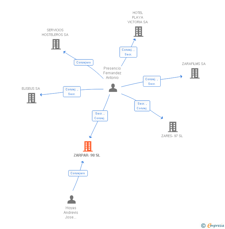 Vinculaciones societarias de ZARPAR-98 SL