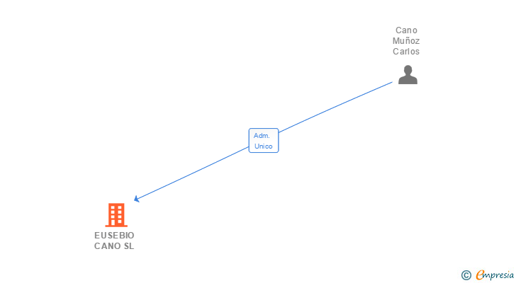 Vinculaciones societarias de EUSEBIO CANO SL