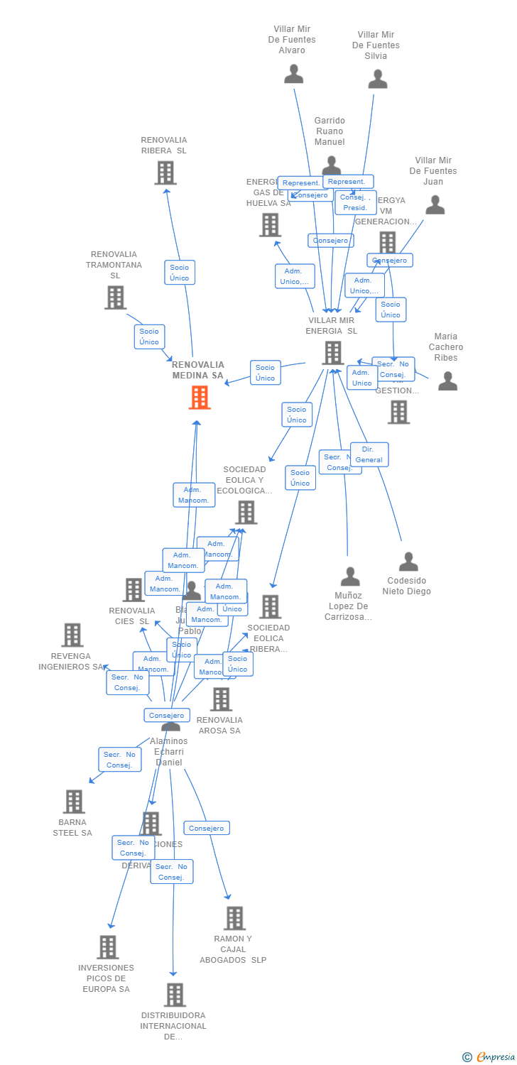 Vinculaciones societarias de RENOVALIA MEDINA SA