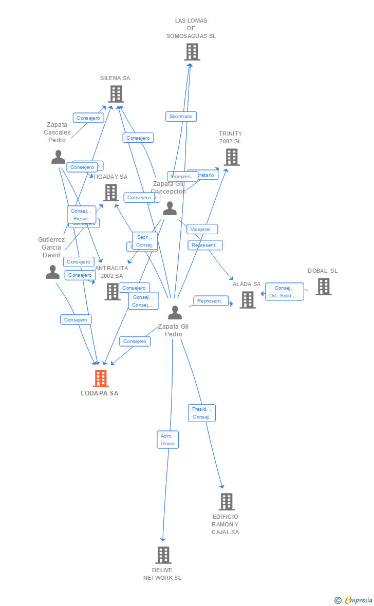 Vinculaciones societarias de LODAPA SA