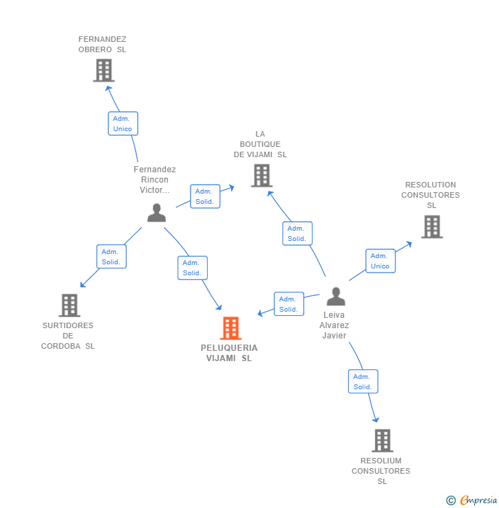 Vinculaciones societarias de PELUQUERIA VIJAMI SL