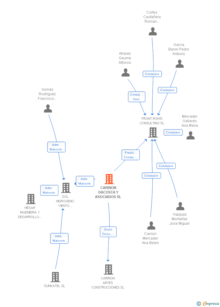 Vinculaciones societarias de CARRION DACOSTA Y ASOCIADOS SL