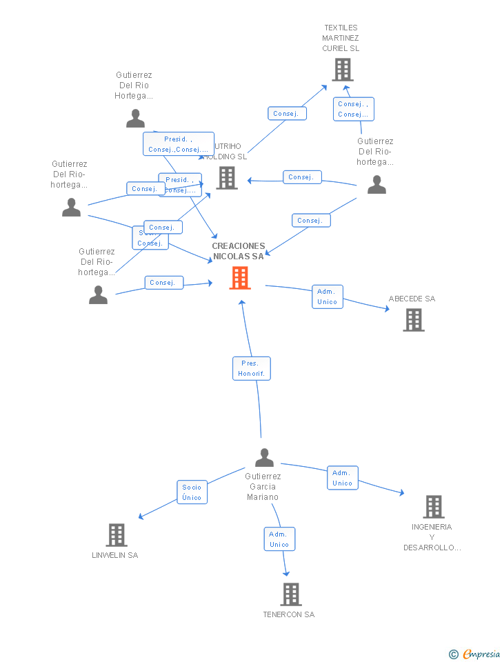 Vinculaciones societarias de CREACIONES NICOLAS SA