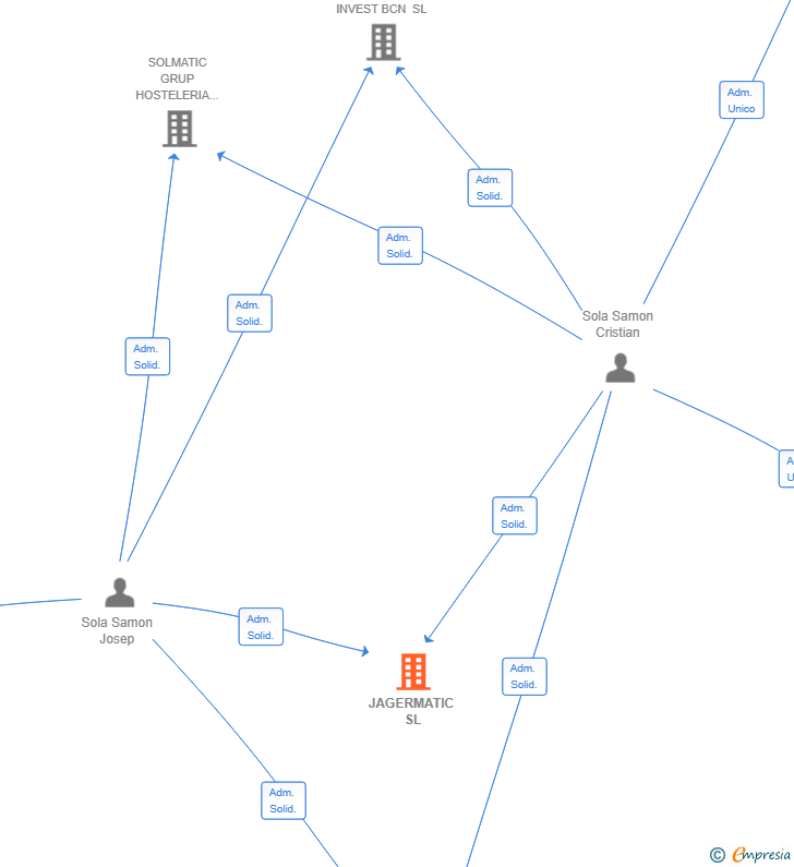 Vinculaciones societarias de JAGERMATIC SL